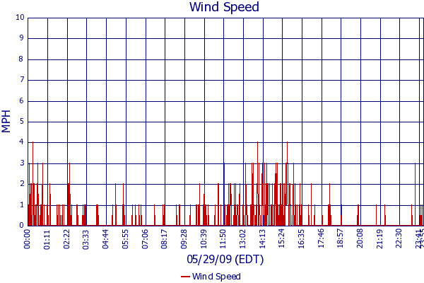 Wind Speed