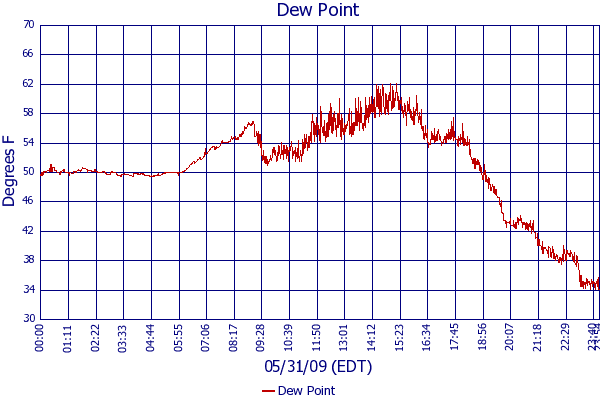 Dew Point