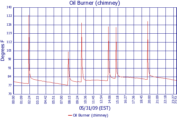 Oil Burner (chimney)
