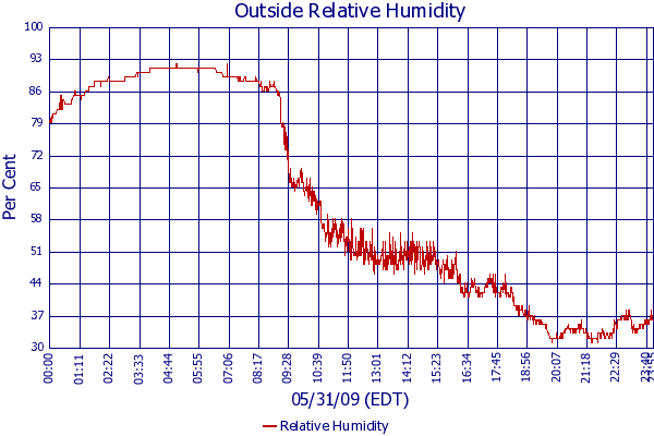 Relative Humidity