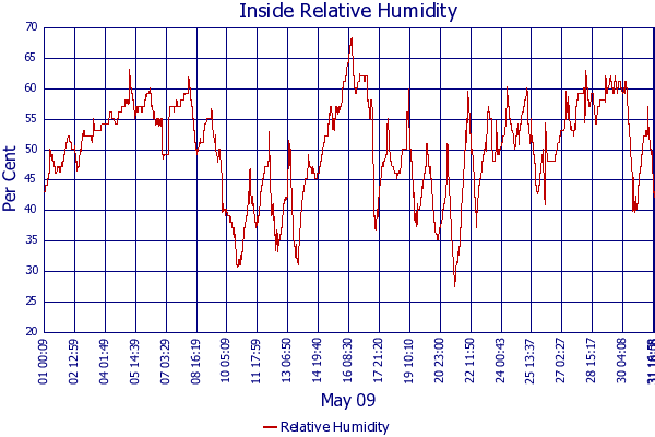 Relative Humidity