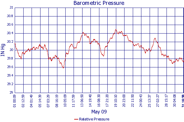Relative Pressure