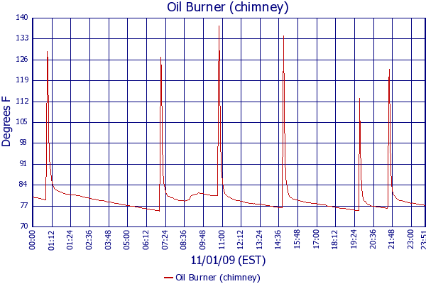 Oil Burner (chimney)
