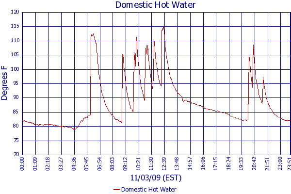 Domestic Hot Water