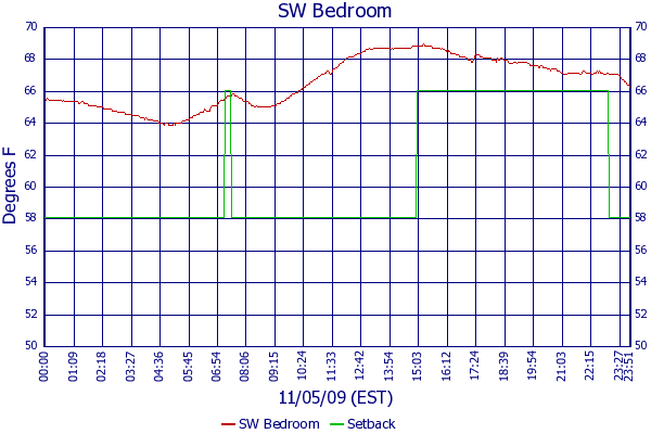 SW Bedroom