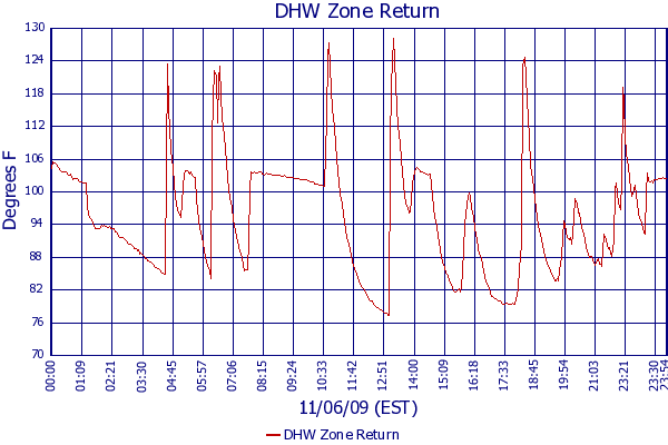DHW Zone Return
