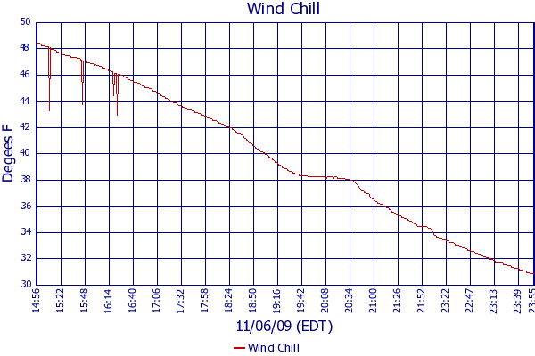 Wind Chill