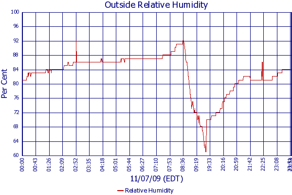 Relative Humidity