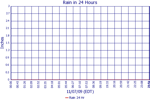 Rain 24 Hr