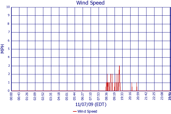 Wind Speed