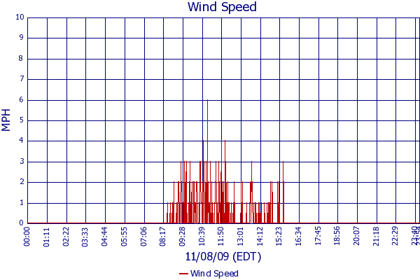 Wind Speed