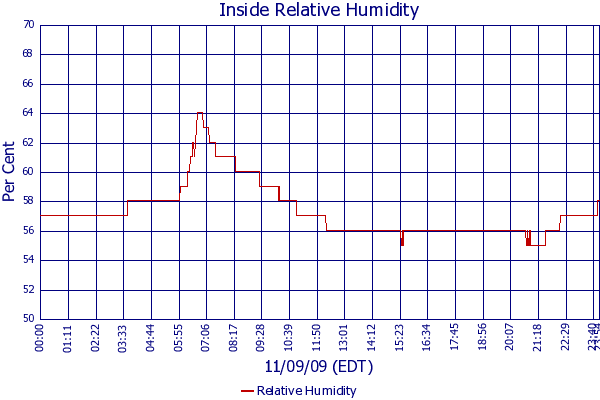 Relative Humidity