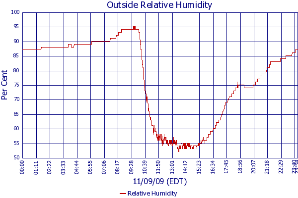 Relative Humidity