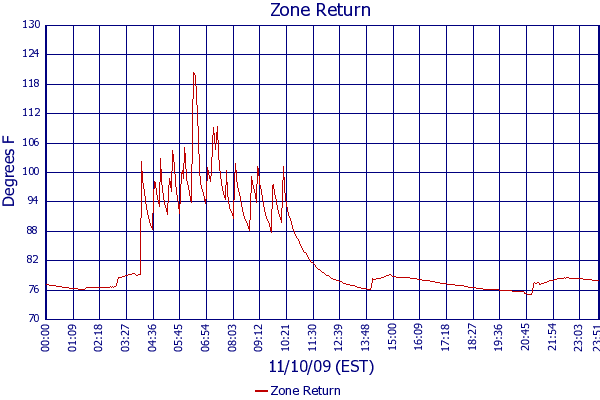 Zone Return