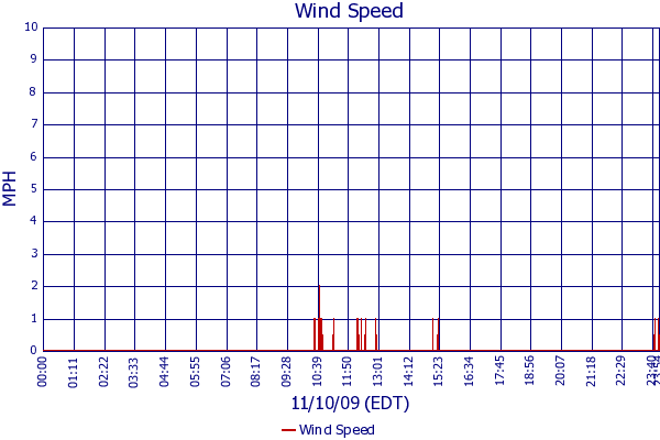 Wind Speed