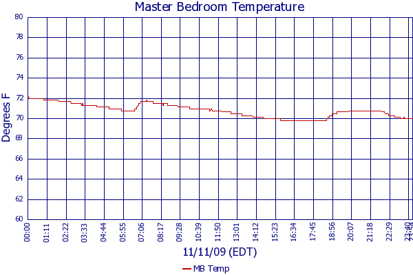 MB Temp