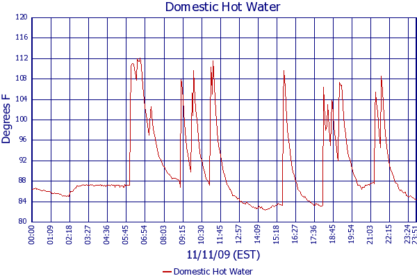 Domestic Hot Water