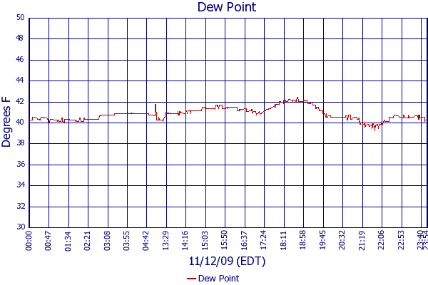 Dew Point