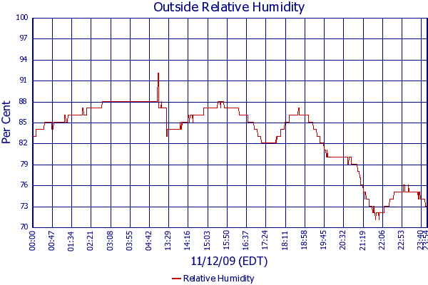 Relative Humidity