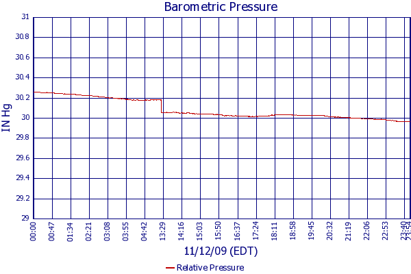 Relative Pressure