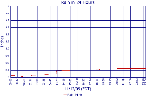 Rain 24 Hr