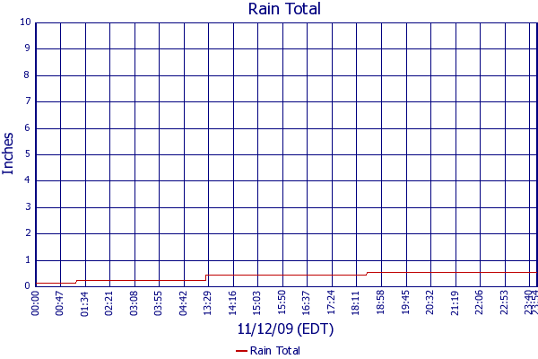 Rain Total