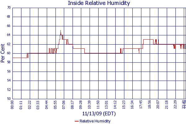 Relative Humidity