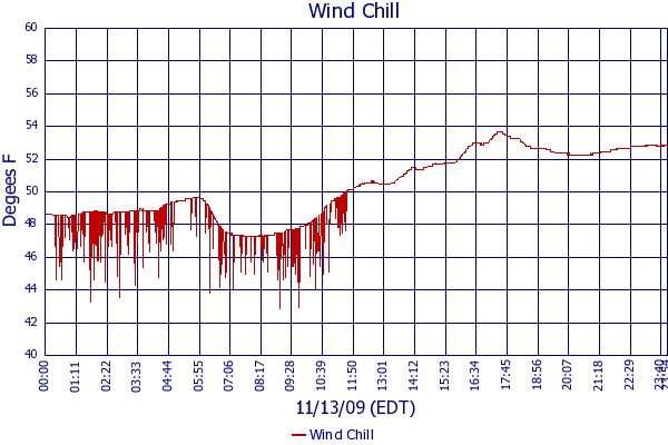 Wind Chill