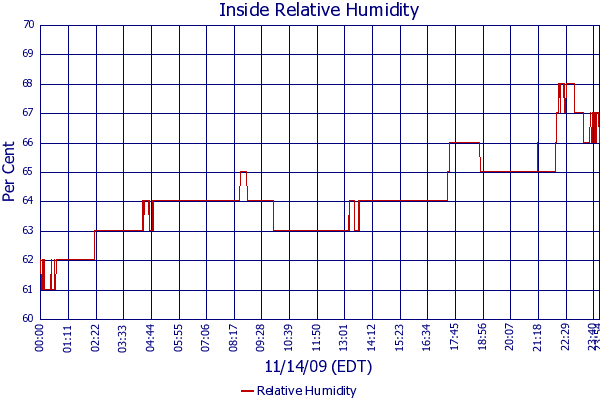 Relative Humidity