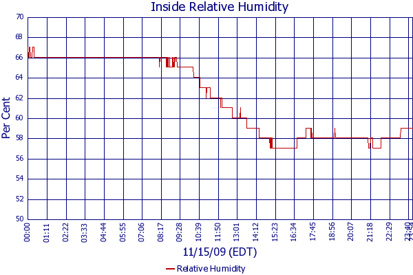 Relative Humidity