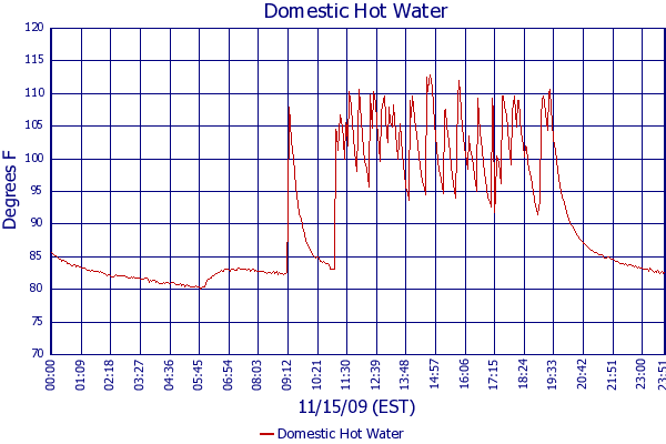 Domestic Hot Water