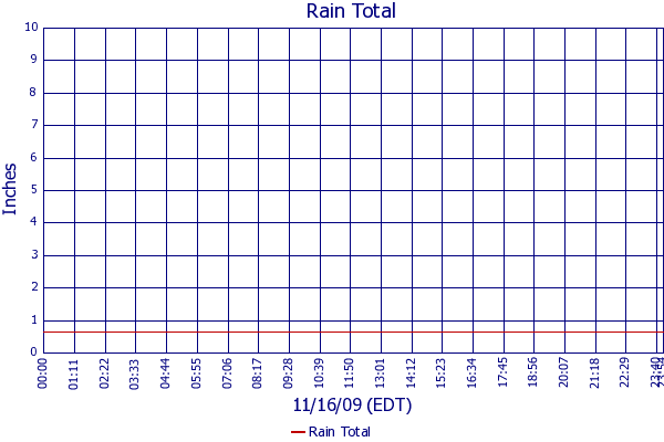 Rain Total