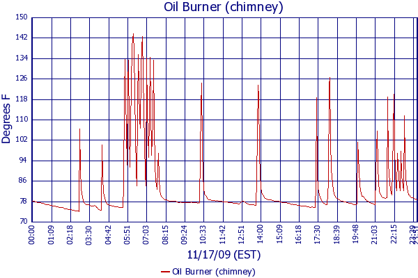 Oil Burner (chimney)