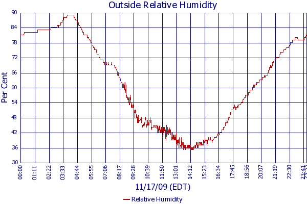 Relative Humidity