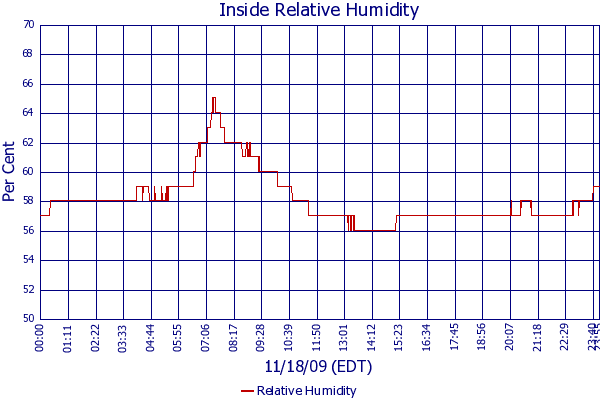 Relative Humidity
