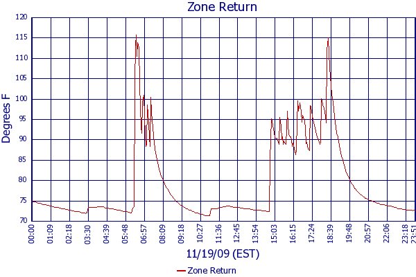 Zone Return