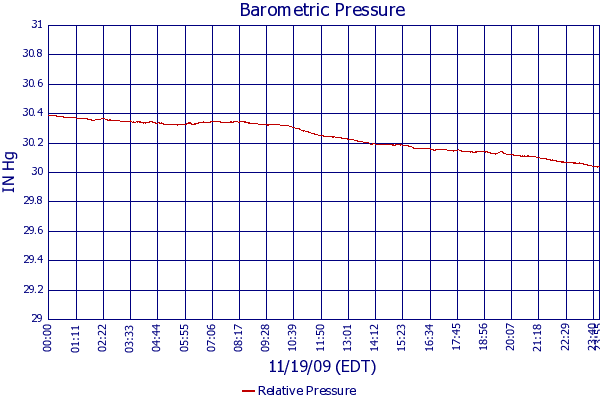 Relative Pressure