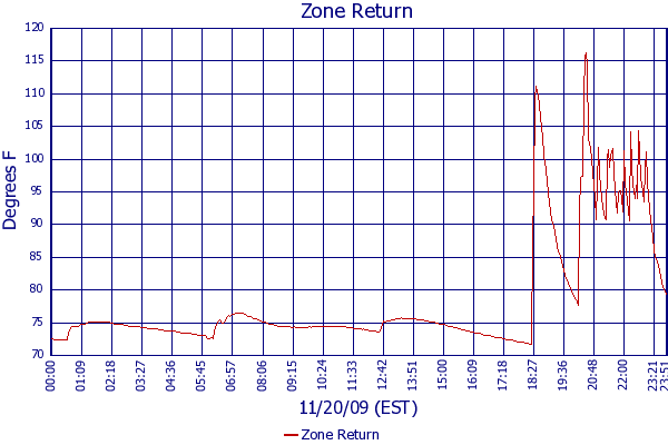 Zone Return
