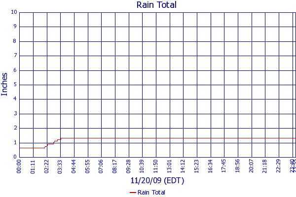 Rain Total