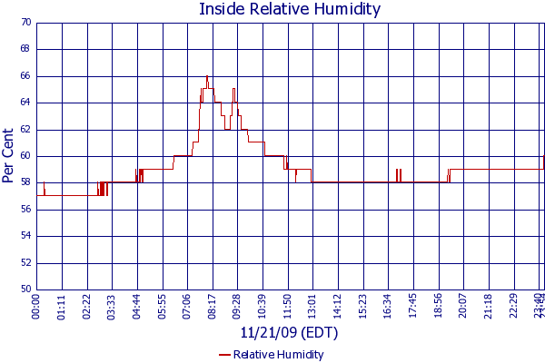 Relative Humidity
