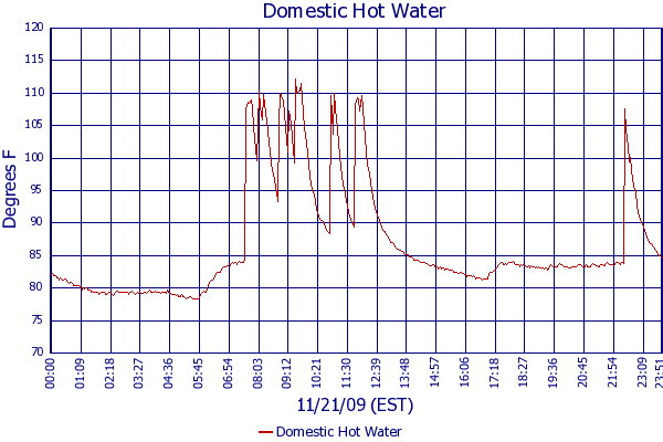 Domestic Hot Water