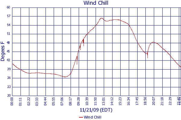 Wind Chill