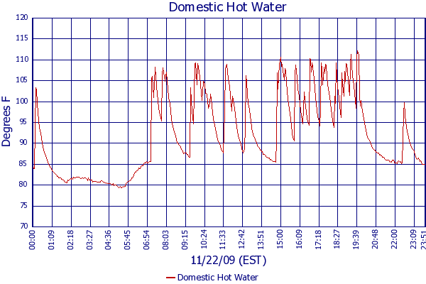 Domestic Hot Water