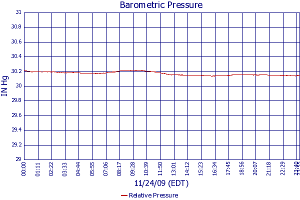Relative Pressure
