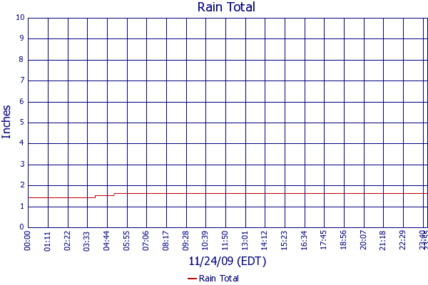 Rain Total