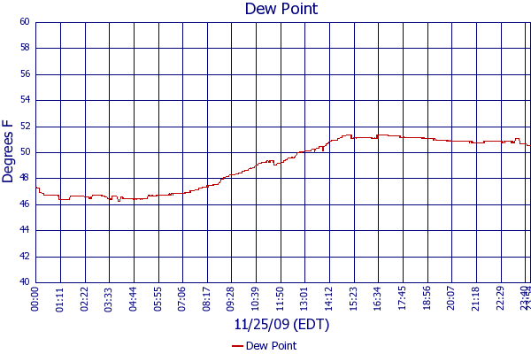 Dew Point