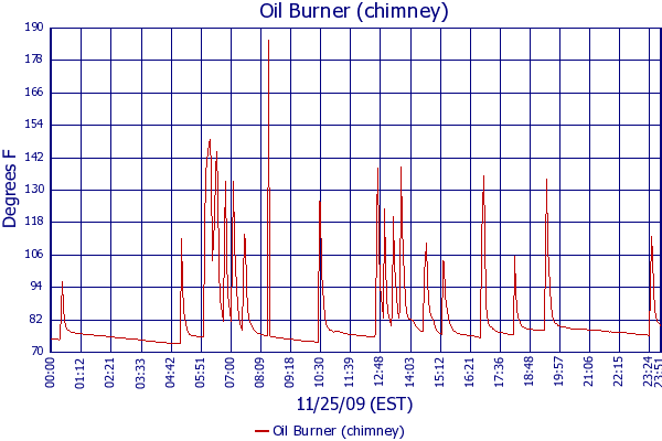 Oil Burner (chimney)