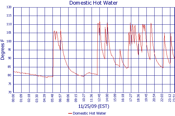 Domestic Hot Water
