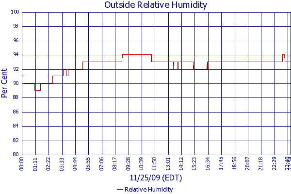 Relative Humidity