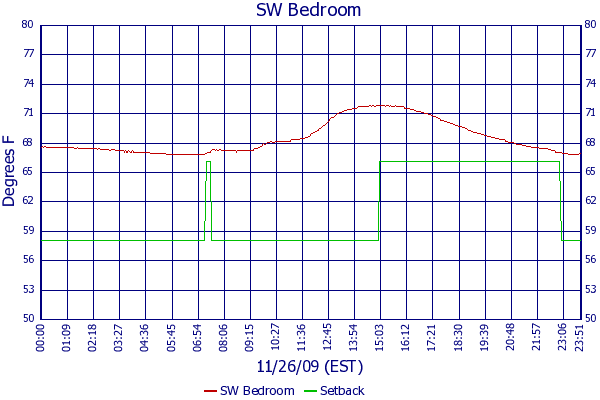 SW Bedroom